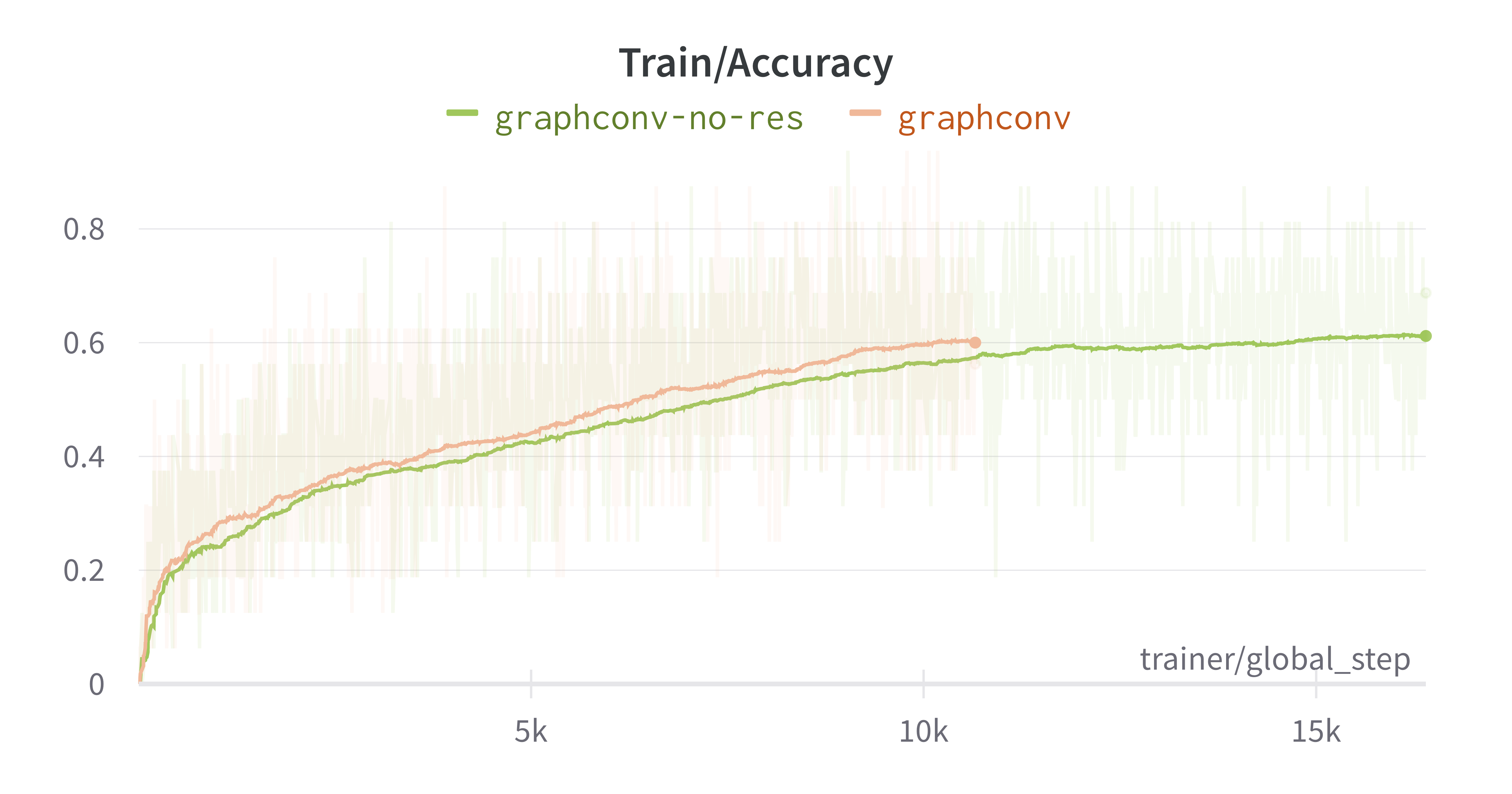 graph conv comparison