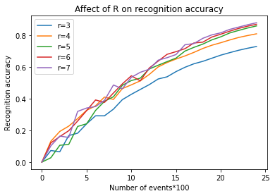 effect of R