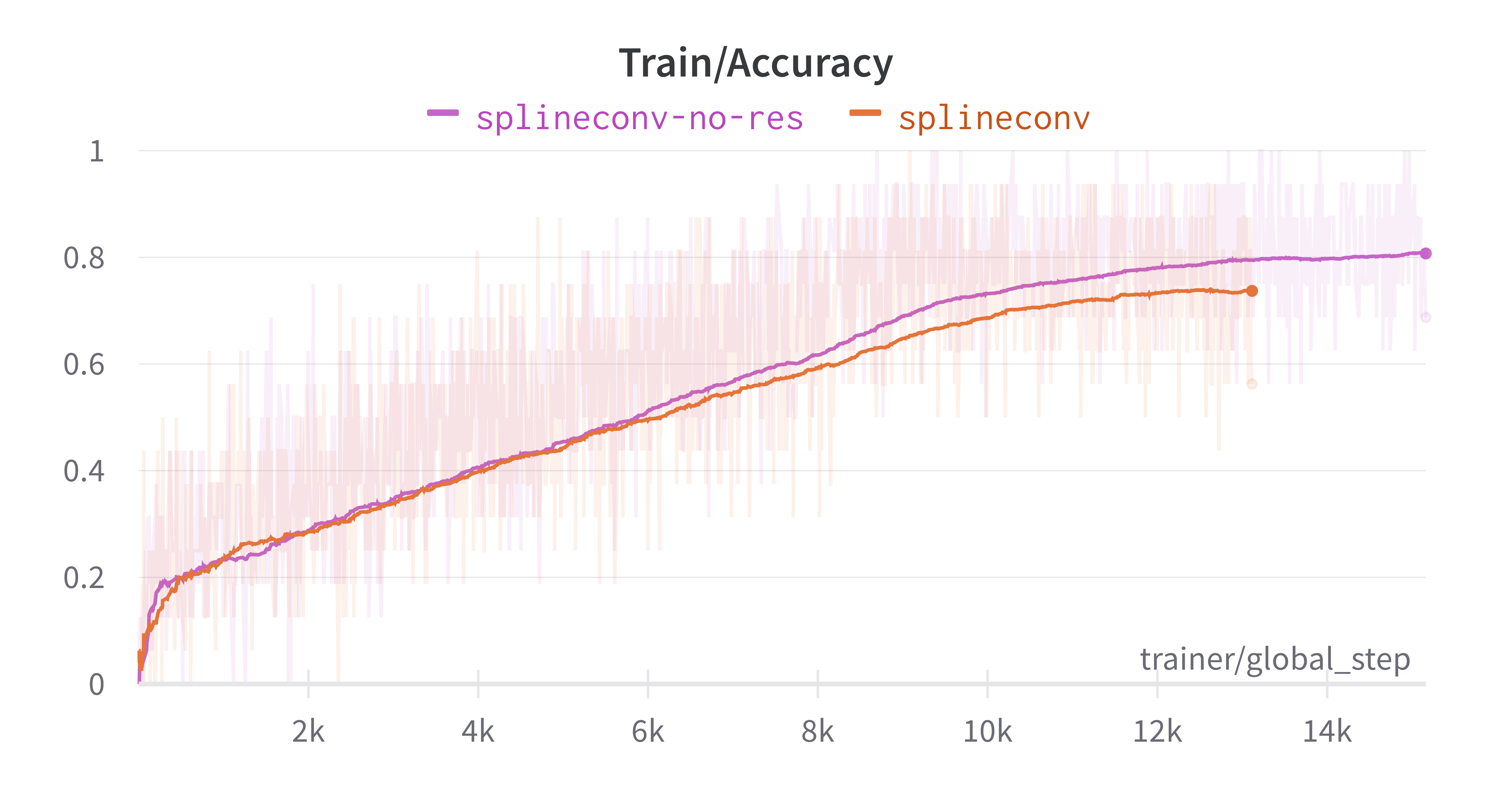 spline conv comparison