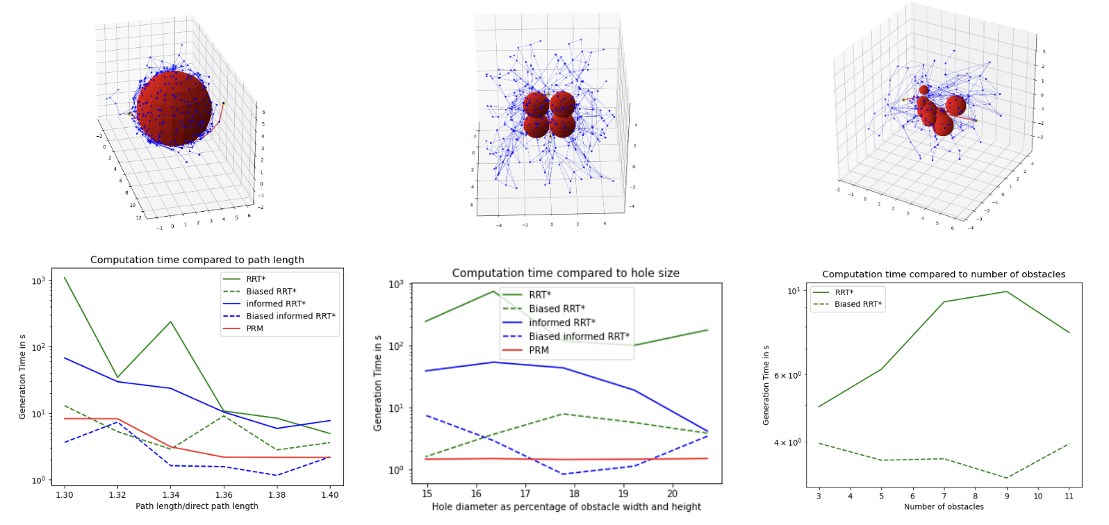 biased RRT analysis results